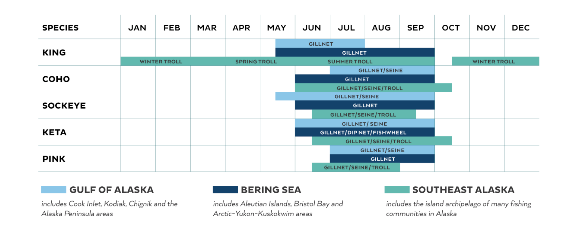 Salmon Harvesting Season